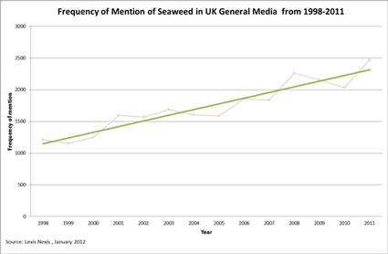 Seaweed media trends
