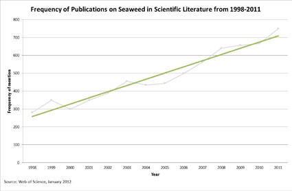 seaweed growth table 3